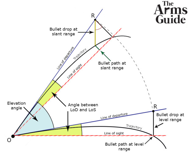 Explanation diagram of the uphill/downhill error.